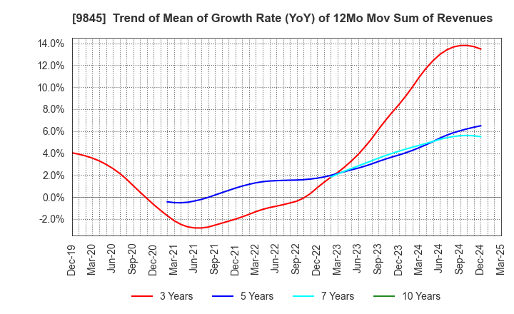 9845 PARKER CORPORATION: Trend of Mean of Growth Rate (YoY) of 12Mo Mov Sum of Revenues