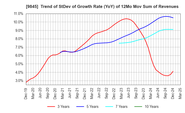 9845 PARKER CORPORATION: Trend of StDev of Growth Rate (YoY) of 12Mo Mov Sum of Revenues