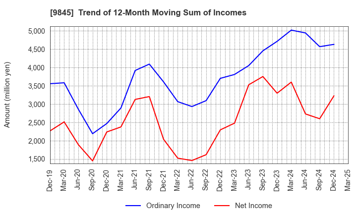 9845 PARKER CORPORATION: Trend of 12-Month Moving Sum of Incomes