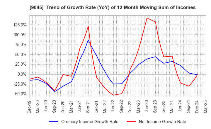 9845 PARKER CORPORATION: Trend of Growth Rate (YoY) of 12-Month Moving Sum of Incomes