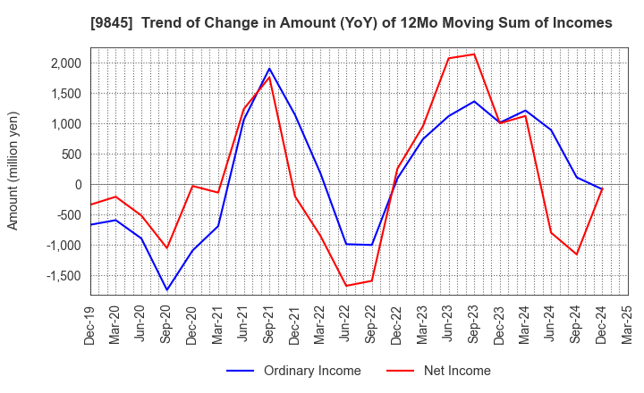 9845 PARKER CORPORATION: Trend of Change in Amount (YoY) of 12Mo Moving Sum of Incomes
