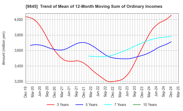 9845 PARKER CORPORATION: Trend of Mean of 12-Month Moving Sum of Ordinary Incomes