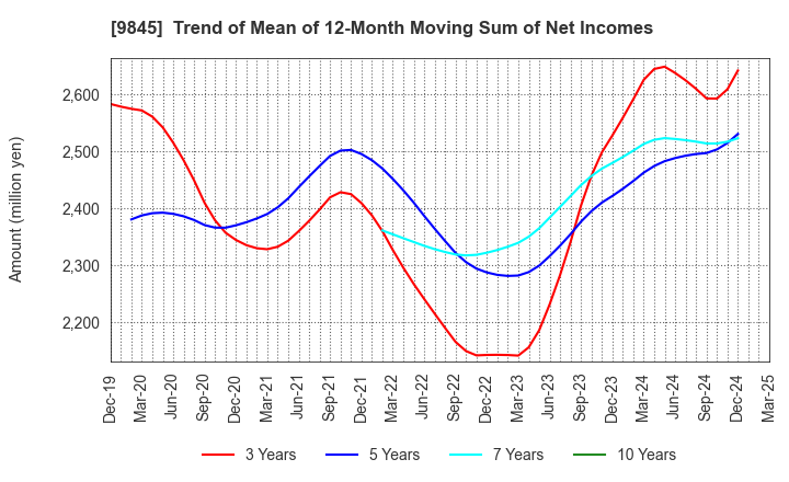 9845 PARKER CORPORATION: Trend of Mean of 12-Month Moving Sum of Net Incomes
