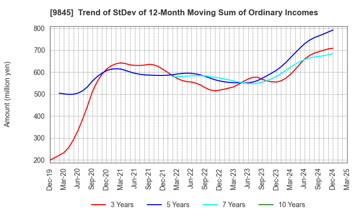 9845 PARKER CORPORATION: Trend of StDev of 12-Month Moving Sum of Ordinary Incomes