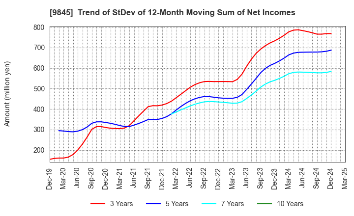 9845 PARKER CORPORATION: Trend of StDev of 12-Month Moving Sum of Net Incomes