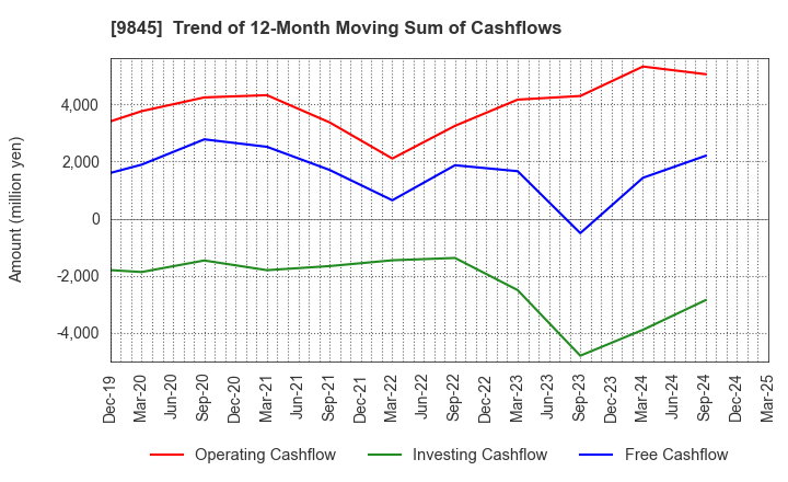 9845 PARKER CORPORATION: Trend of 12-Month Moving Sum of Cashflows