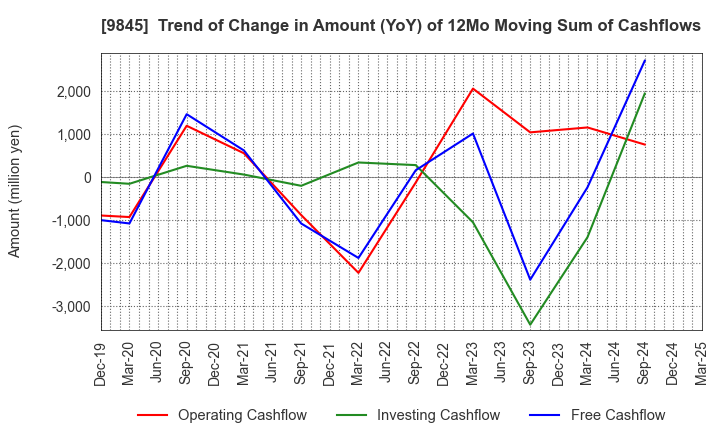 9845 PARKER CORPORATION: Trend of Change in Amount (YoY) of 12Mo Moving Sum of Cashflows