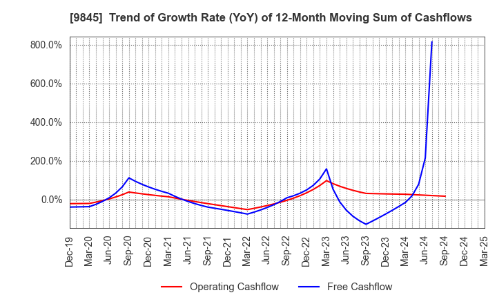 9845 PARKER CORPORATION: Trend of Growth Rate (YoY) of 12-Month Moving Sum of Cashflows