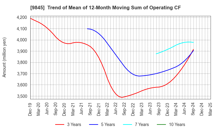 9845 PARKER CORPORATION: Trend of Mean of 12-Month Moving Sum of Operating CF