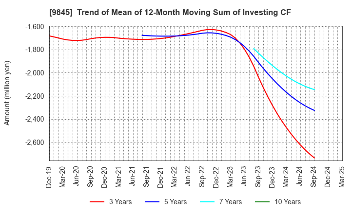 9845 PARKER CORPORATION: Trend of Mean of 12-Month Moving Sum of Investing CF