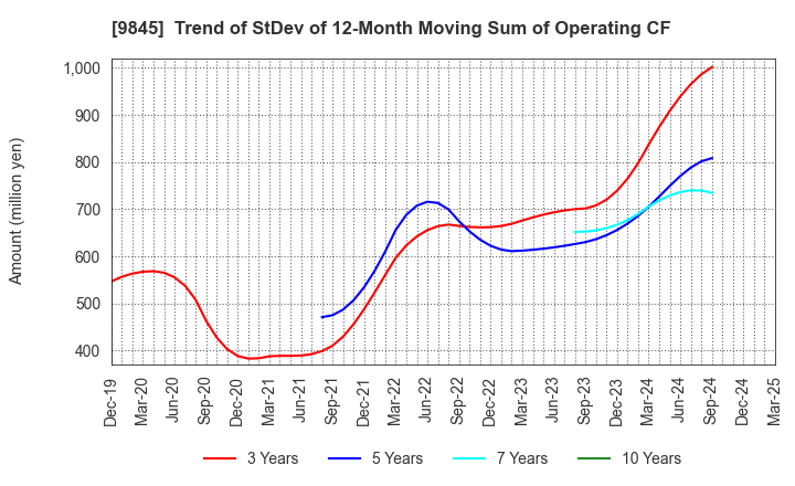 9845 PARKER CORPORATION: Trend of StDev of 12-Month Moving Sum of Operating CF
