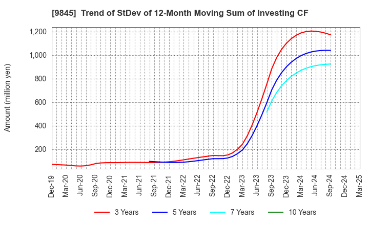 9845 PARKER CORPORATION: Trend of StDev of 12-Month Moving Sum of Investing CF