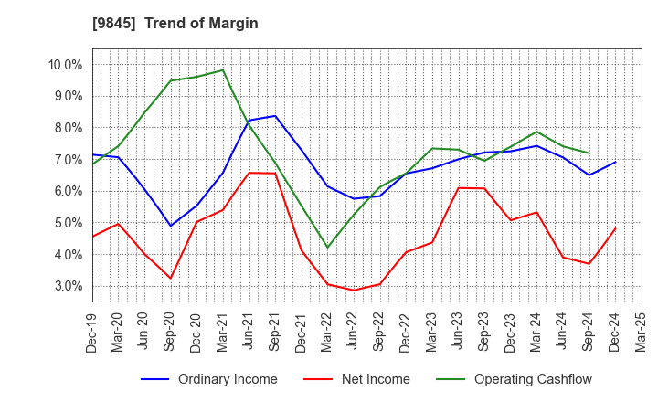 9845 PARKER CORPORATION: Trend of Margin