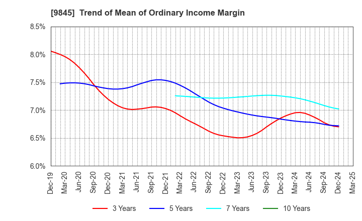 9845 PARKER CORPORATION: Trend of Mean of Ordinary Income Margin
