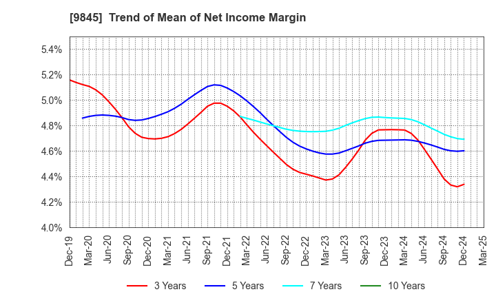 9845 PARKER CORPORATION: Trend of Mean of Net Income Margin