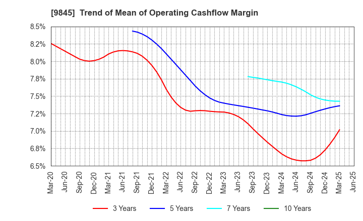 9845 PARKER CORPORATION: Trend of Mean of Operating Cashflow Margin