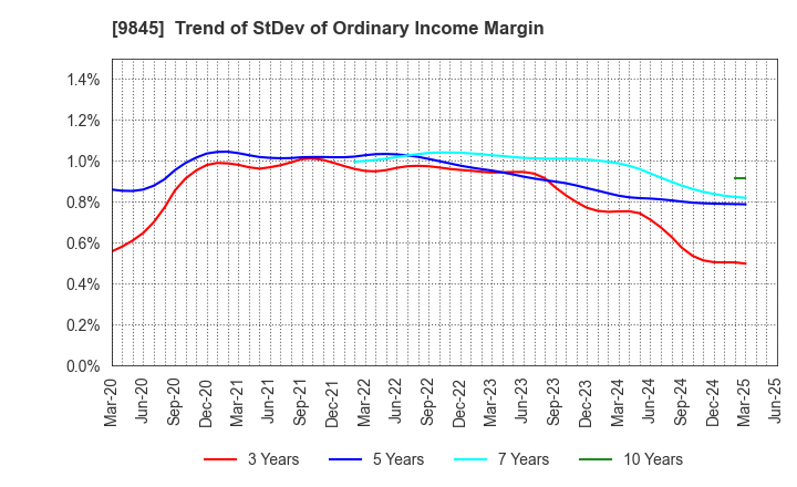 9845 PARKER CORPORATION: Trend of StDev of Ordinary Income Margin
