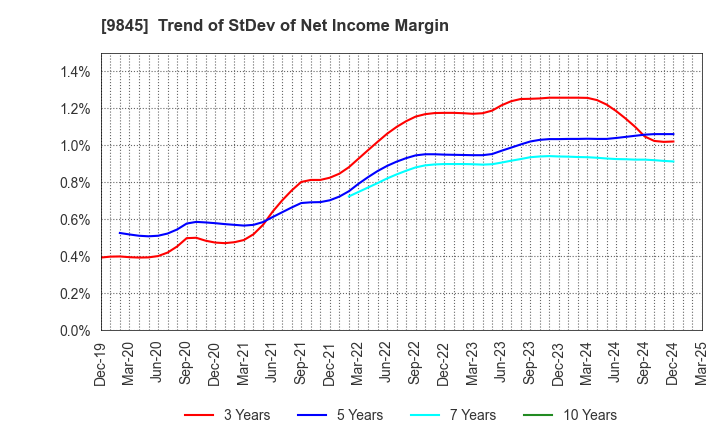 9845 PARKER CORPORATION: Trend of StDev of Net Income Margin