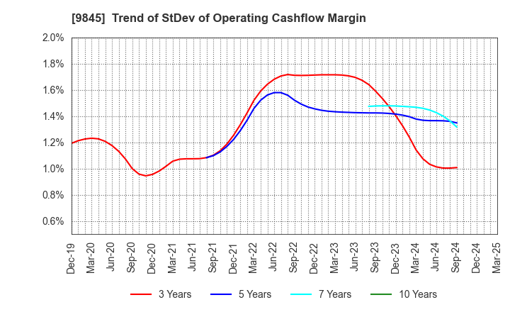 9845 PARKER CORPORATION: Trend of StDev of Operating Cashflow Margin