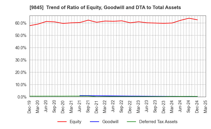 9845 PARKER CORPORATION: Trend of Ratio of Equity, Goodwill and DTA to Total Assets