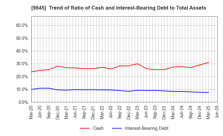 9845 PARKER CORPORATION: Trend of Ratio of Cash and Interest-Bearing Debt to Total Assets