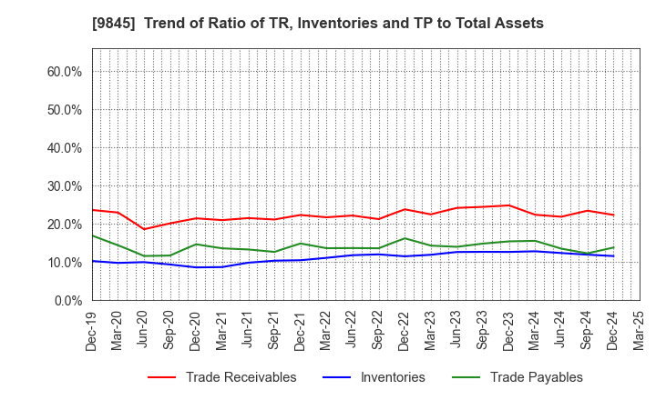 9845 PARKER CORPORATION: Trend of Ratio of TR, Inventories and TP to Total Assets