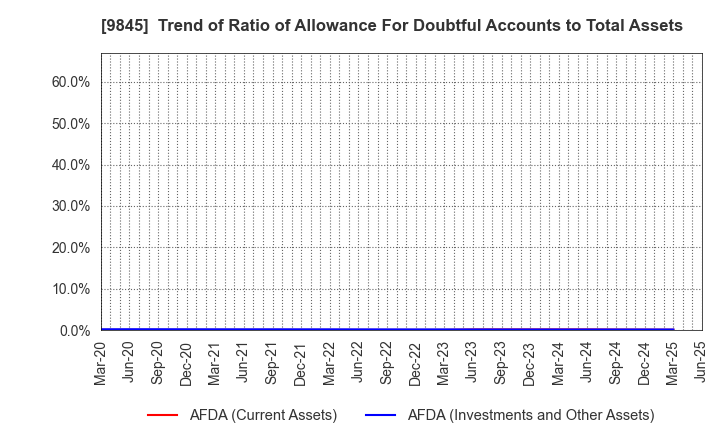 9845 PARKER CORPORATION: Trend of Ratio of Allowance For Doubtful Accounts to Total Assets