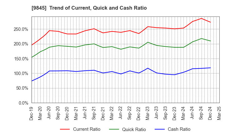 9845 PARKER CORPORATION: Trend of Current, Quick and Cash Ratio