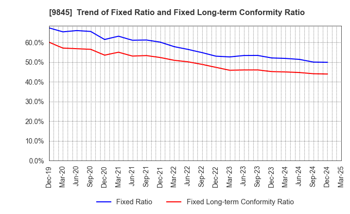 9845 PARKER CORPORATION: Trend of Fixed Ratio and Fixed Long-term Conformity Ratio