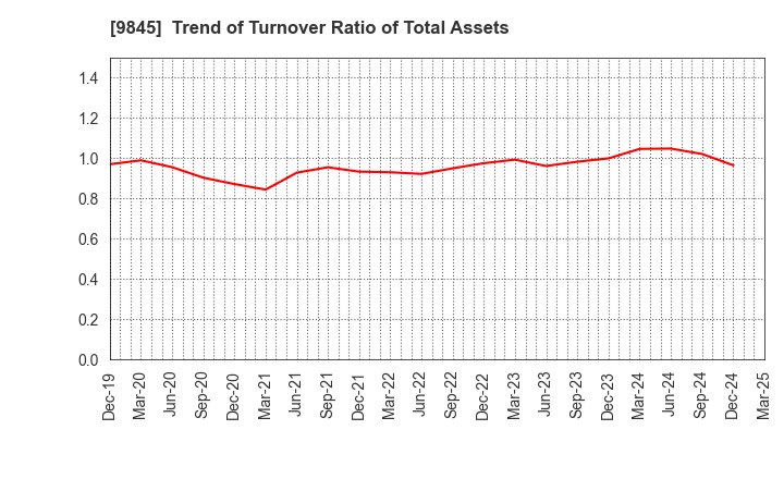 9845 PARKER CORPORATION: Trend of Turnover Ratio of Total Assets