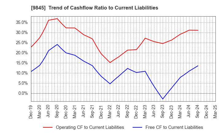 9845 PARKER CORPORATION: Trend of Cashflow Ratio to Current Liabilities