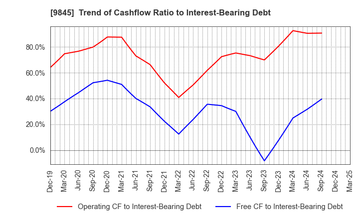 9845 PARKER CORPORATION: Trend of Cashflow Ratio to Interest-Bearing Debt