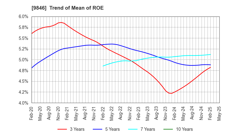 9846 TENMAYA STORE CO.,LTD.: Trend of Mean of ROE