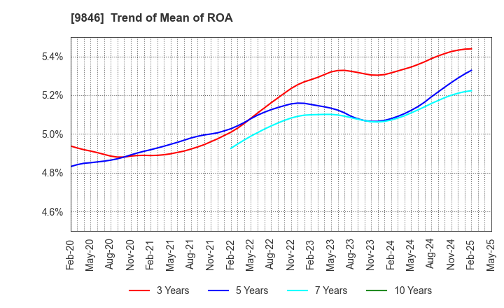 9846 TENMAYA STORE CO.,LTD.: Trend of Mean of ROA