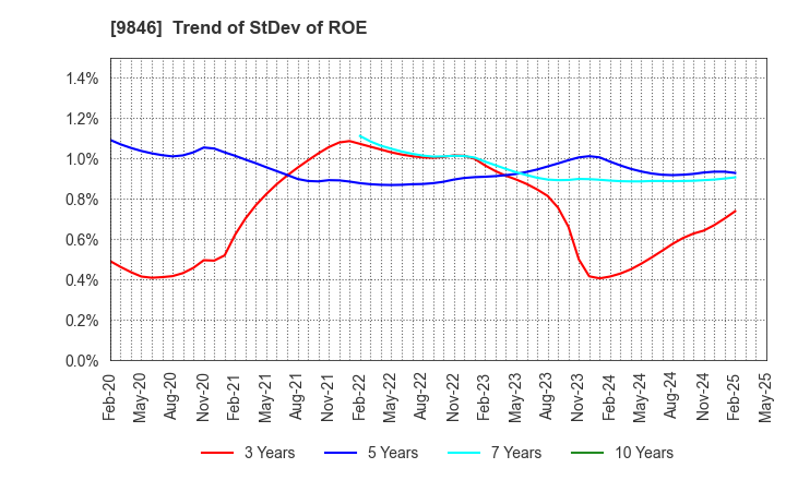 9846 TENMAYA STORE CO.,LTD.: Trend of StDev of ROE