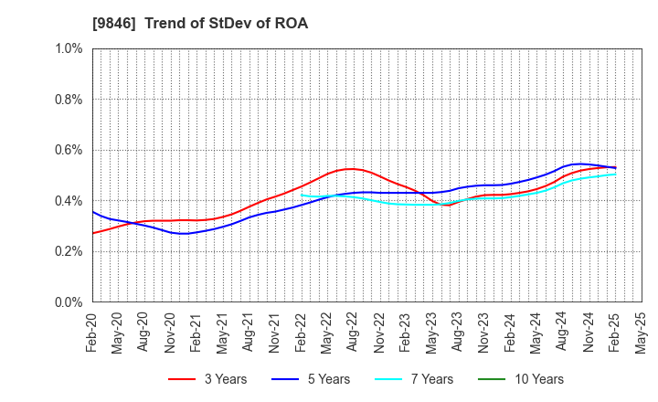 9846 TENMAYA STORE CO.,LTD.: Trend of StDev of ROA
