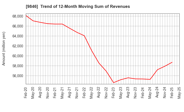 9846 TENMAYA STORE CO.,LTD.: Trend of 12-Month Moving Sum of Revenues
