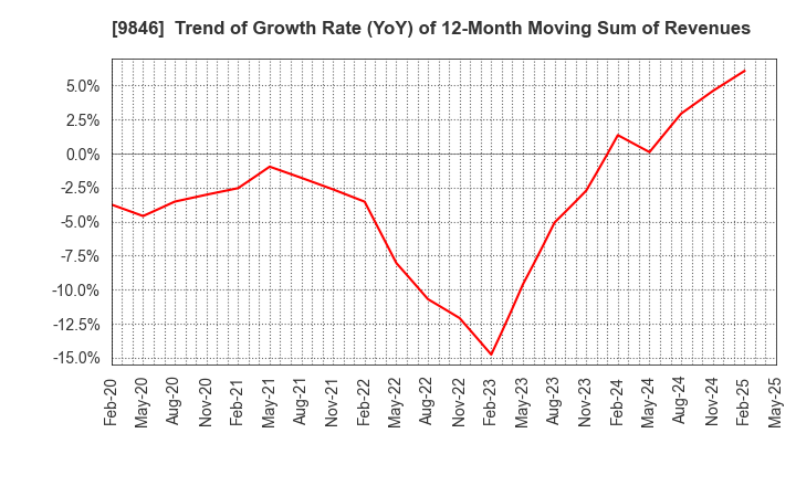 9846 TENMAYA STORE CO.,LTD.: Trend of Growth Rate (YoY) of 12-Month Moving Sum of Revenues