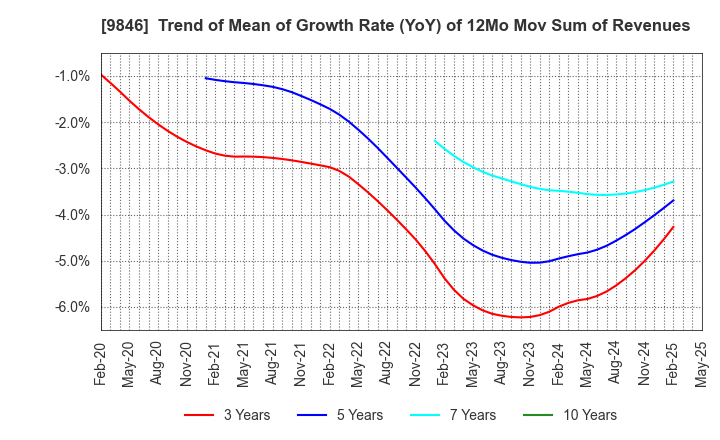 9846 TENMAYA STORE CO.,LTD.: Trend of Mean of Growth Rate (YoY) of 12Mo Mov Sum of Revenues