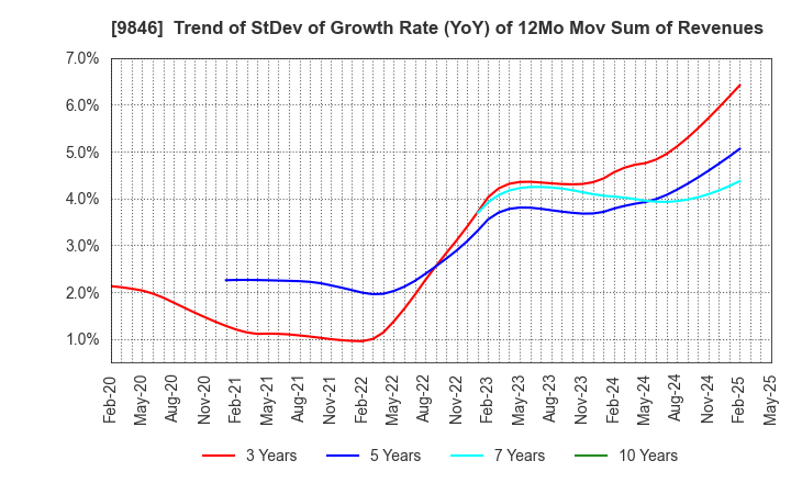 9846 TENMAYA STORE CO.,LTD.: Trend of StDev of Growth Rate (YoY) of 12Mo Mov Sum of Revenues