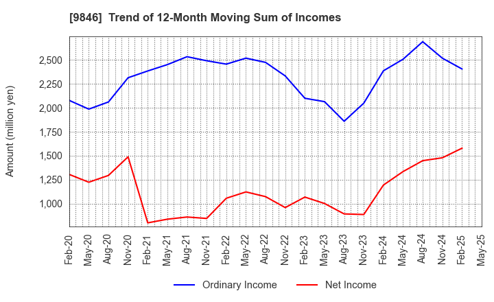 9846 TENMAYA STORE CO.,LTD.: Trend of 12-Month Moving Sum of Incomes