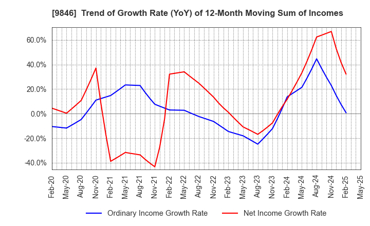9846 TENMAYA STORE CO.,LTD.: Trend of Growth Rate (YoY) of 12-Month Moving Sum of Incomes