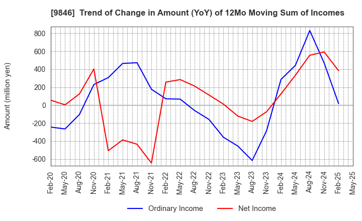 9846 TENMAYA STORE CO.,LTD.: Trend of Change in Amount (YoY) of 12Mo Moving Sum of Incomes
