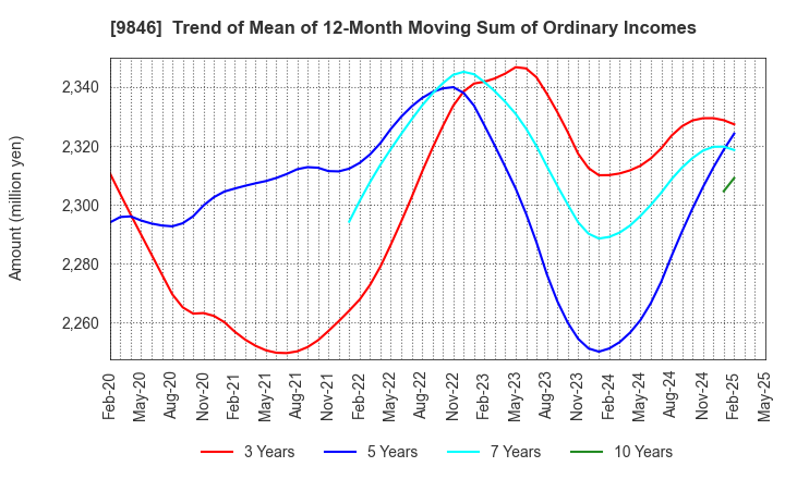 9846 TENMAYA STORE CO.,LTD.: Trend of Mean of 12-Month Moving Sum of Ordinary Incomes