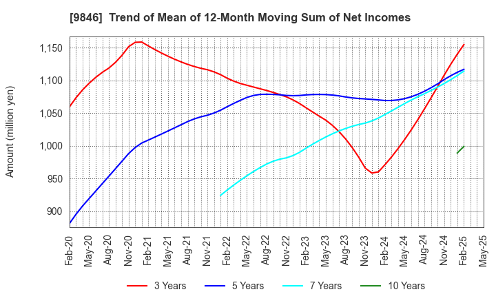 9846 TENMAYA STORE CO.,LTD.: Trend of Mean of 12-Month Moving Sum of Net Incomes