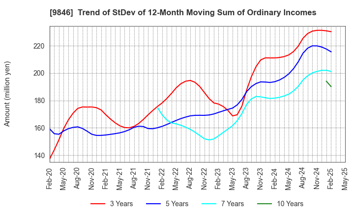 9846 TENMAYA STORE CO.,LTD.: Trend of StDev of 12-Month Moving Sum of Ordinary Incomes