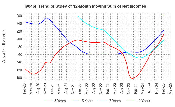 9846 TENMAYA STORE CO.,LTD.: Trend of StDev of 12-Month Moving Sum of Net Incomes