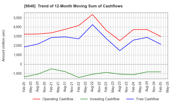 9846 TENMAYA STORE CO.,LTD.: Trend of 12-Month Moving Sum of Cashflows