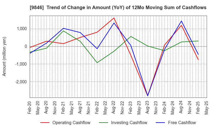 9846 TENMAYA STORE CO.,LTD.: Trend of Change in Amount (YoY) of 12Mo Moving Sum of Cashflows