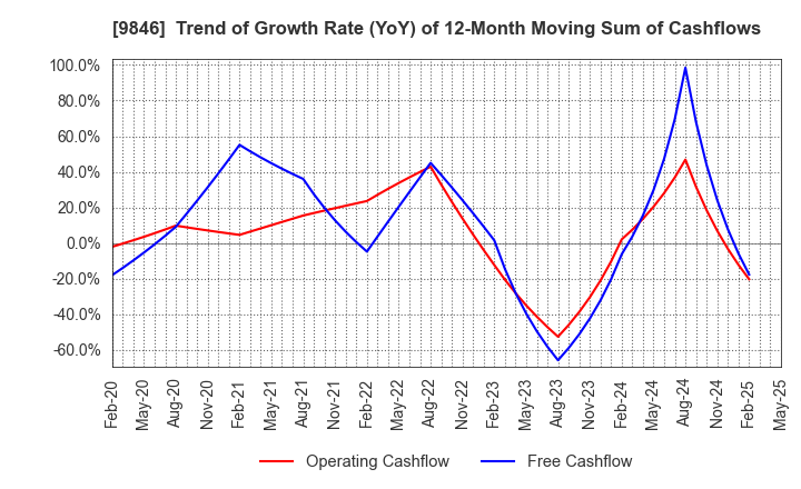 9846 TENMAYA STORE CO.,LTD.: Trend of Growth Rate (YoY) of 12-Month Moving Sum of Cashflows